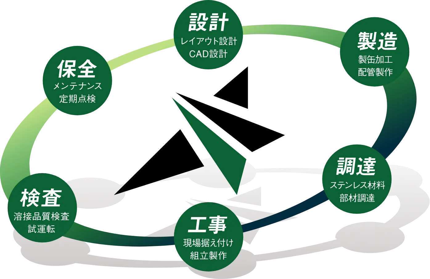 一貫体制の事業フロー