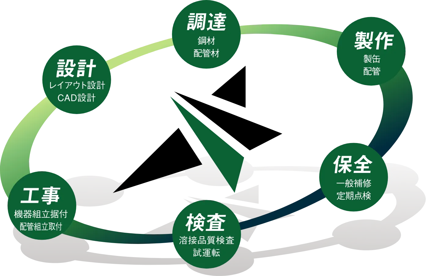 設計・調達・製作・保全・検査・工事の一貫体制フロー図